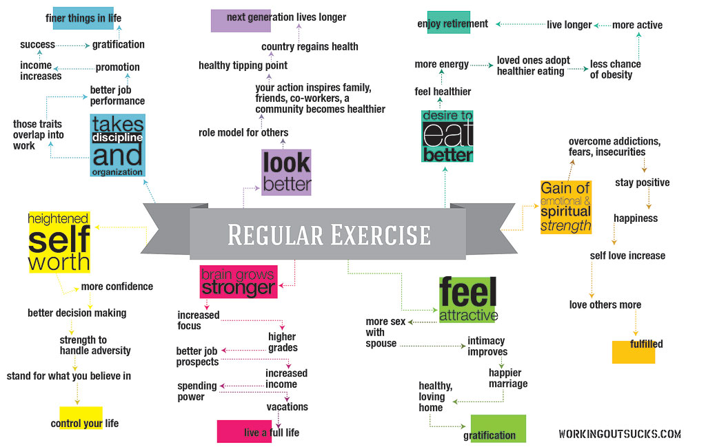 Benefits Of Exercise Chart
